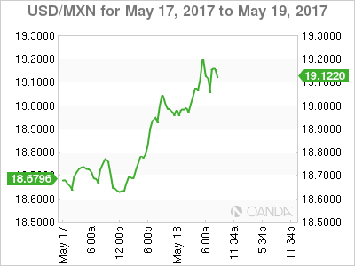 USD/MXN May 17-19 Chart