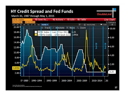 HY Credit Spreads and Fed Funds 1987-2015