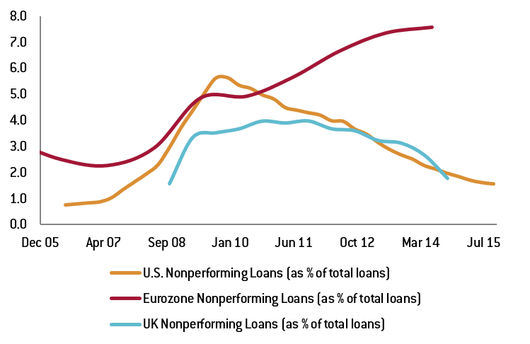 Nonperforming loans in the US, UK, and the eurozone