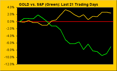 Gold vs. S&P: Last 21 Trading Days