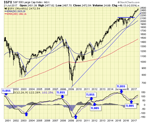 SPX Monthly Chart