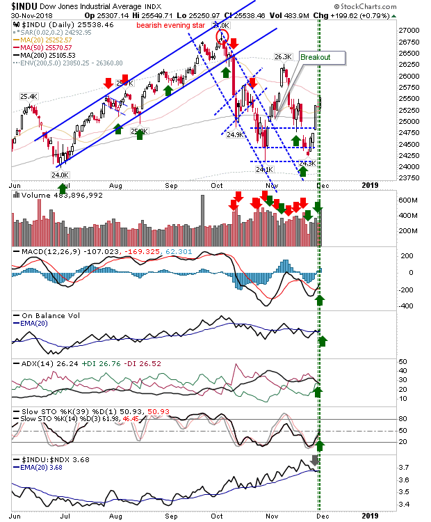 INDU Daily Chart