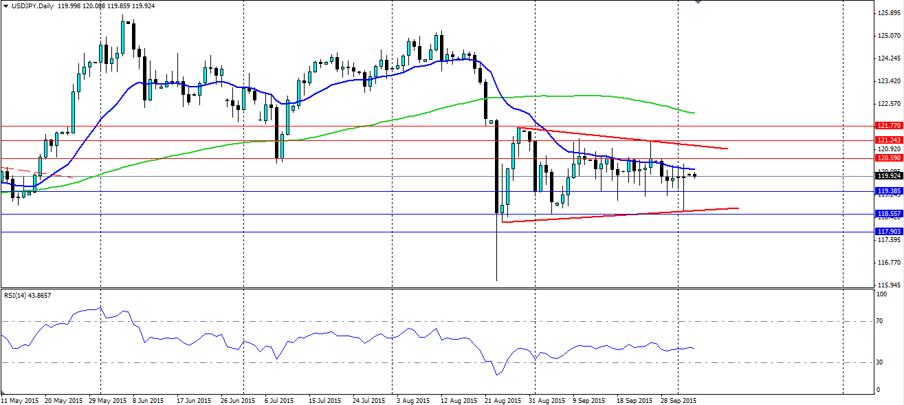 USDJPY Daily