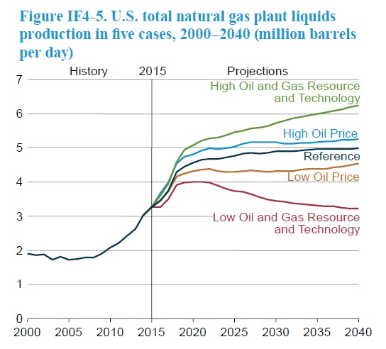 IF4-5. U.S Total Natural Gas Plant Liquids