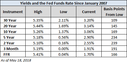 Yield And The Fed Funds Rate