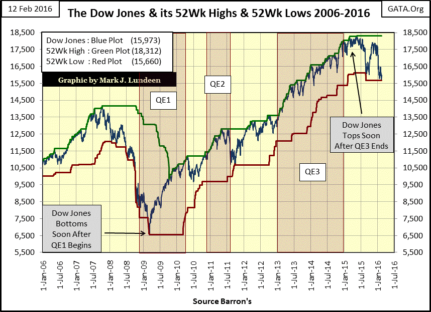 Dow Jones and its 52 Week Highs and Lows 2006-2016