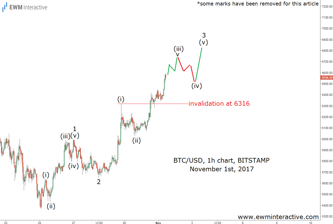 BTC/USD 1 Hour Chart