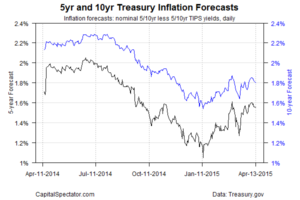 5- and 10-Y Treasury Inflation Forecasts