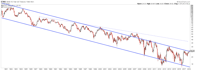 TNX Monthly Chart