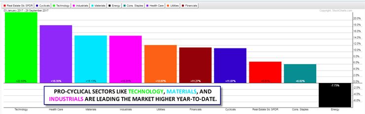 Pro-Cyclical Sectors Show Strength