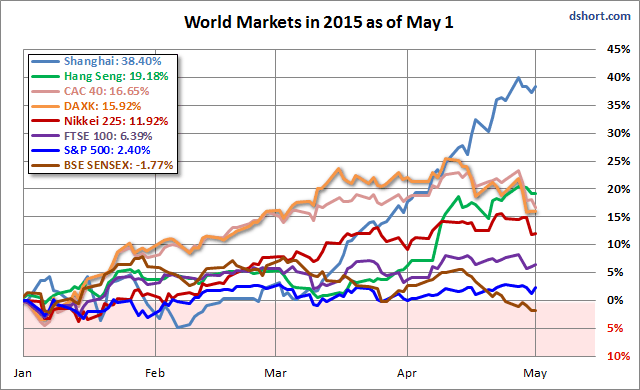 World Markets in 2015 as of May 1