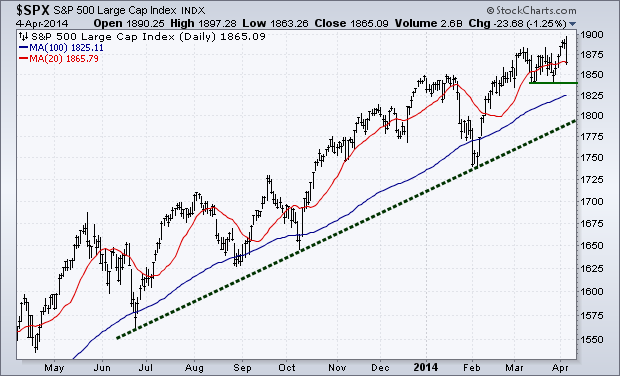 S&P 500 Daily