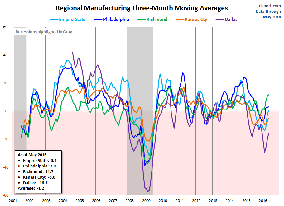 Regional Manufacturing Three-Month Moving Averages
