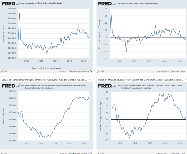 Durable Goods Numbers