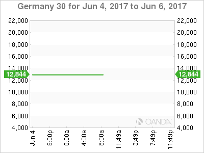 DAX Chart: June 4-6