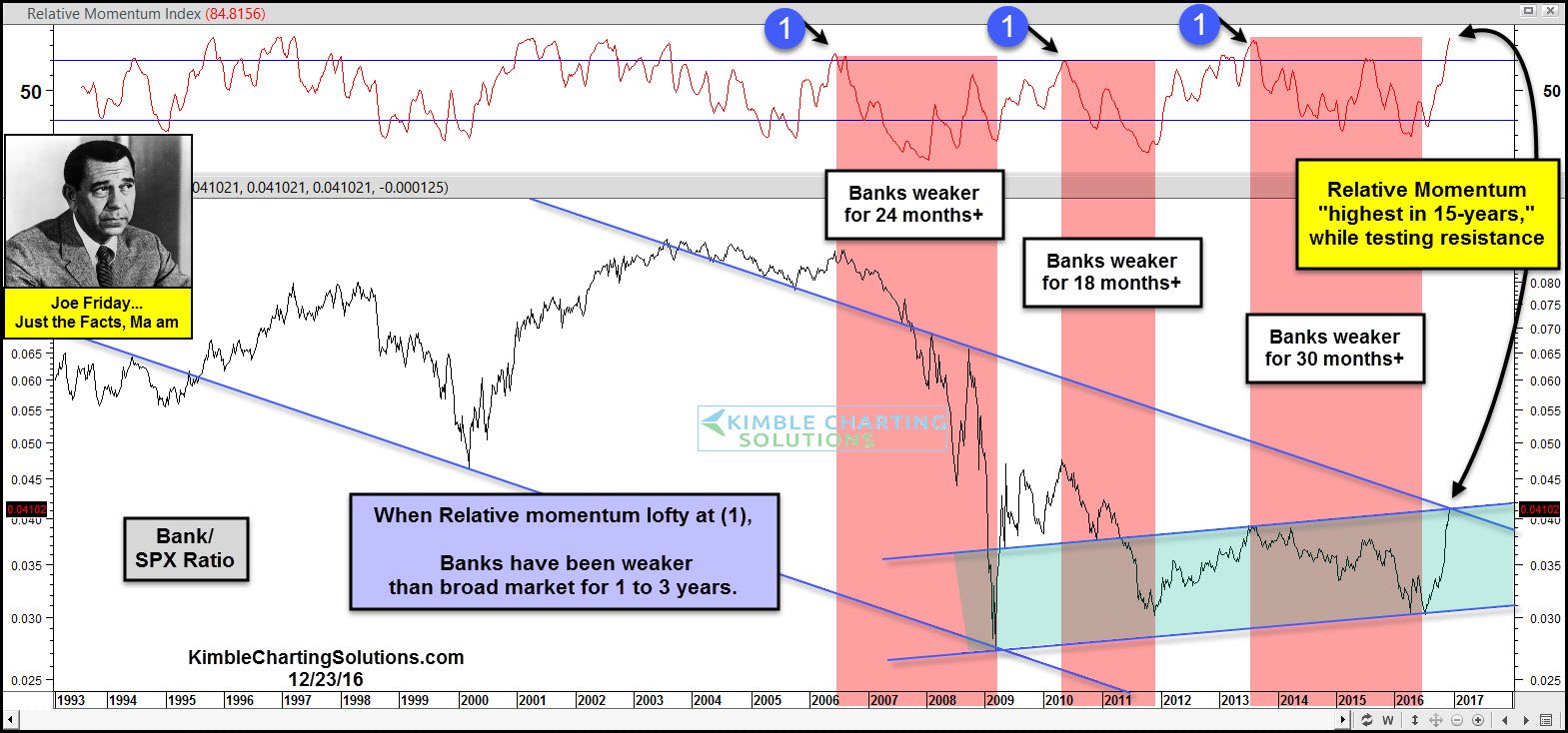 Bank Stocks Vs. The S&P 500