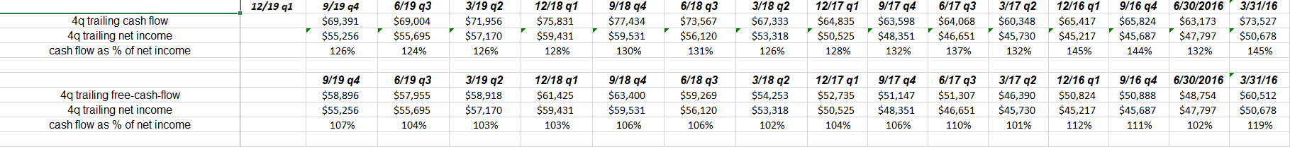 Apple Cash Flow