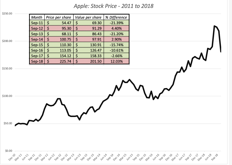 Apple Stock Price 2011 To 2018