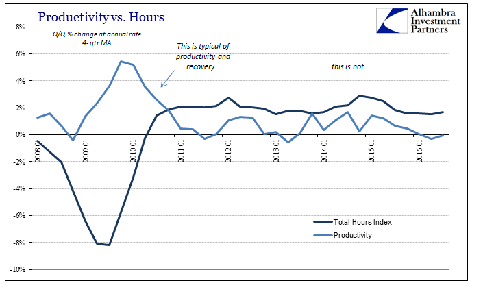 Productivity vs. Hours 2
