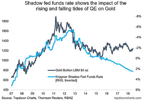 Shado Fed Funds Rate Shows