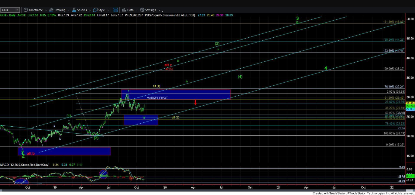 VanEck Vectors Gold Miners ETF