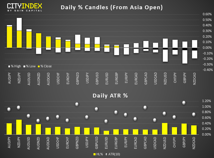 Daily % Candles (From Asia Open)