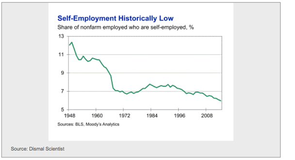 US Self-employment