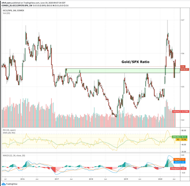 Gold / SPX Ratio - Weekly Chart