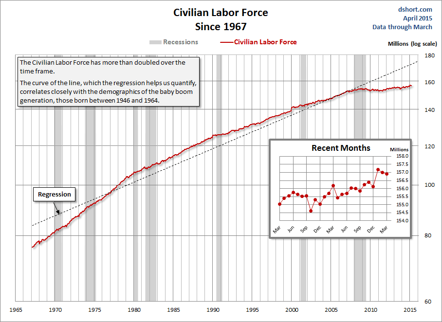 Civilian Labor Force Since 1967