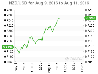 NZD/USD Chart Aug 9 To Aug 11