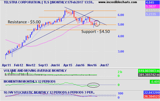 TLS Monthly Chart