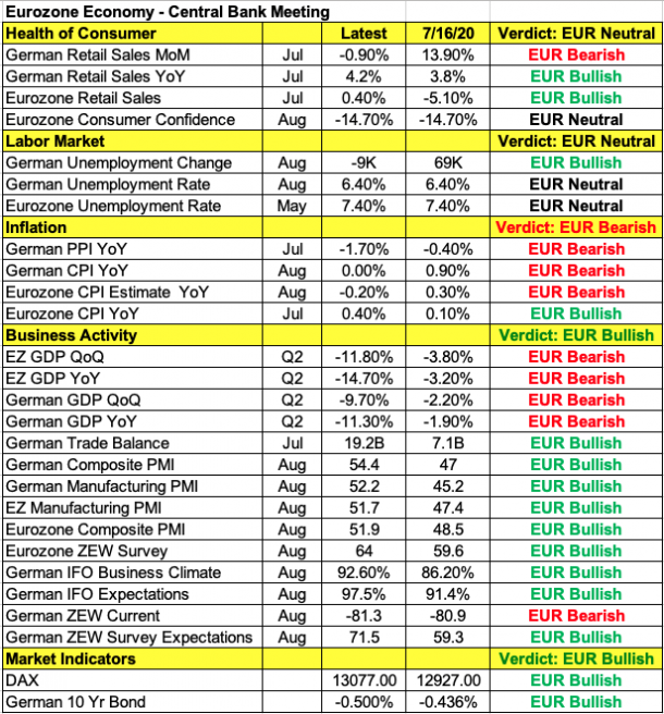 Eurozone Economic Indicators.