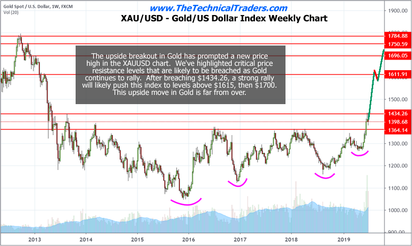 Gold And The USD