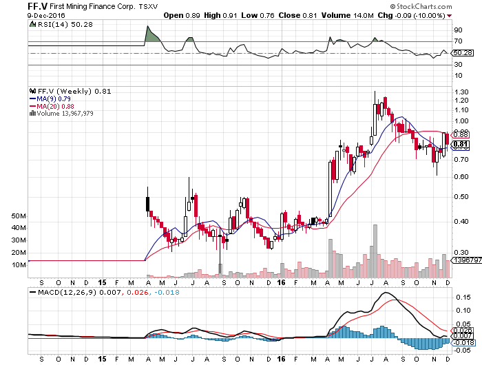 FF Weekly Chart