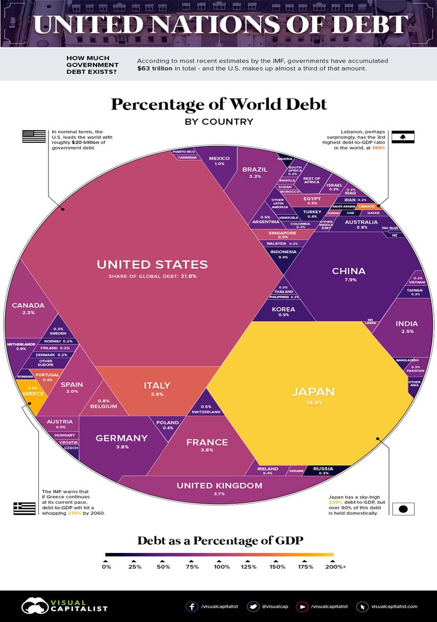 United Nations Of Debt