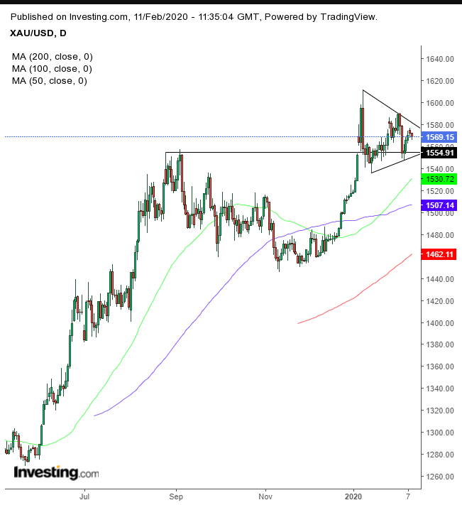 XAU/USD Daily Chart