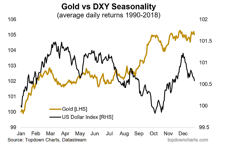 Gold Vs DXY Seasonality Chart