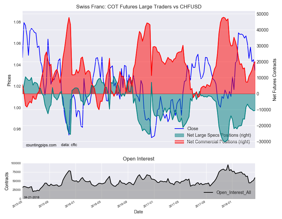 CHF: COT Futures Large Traders vs CHF/USD
