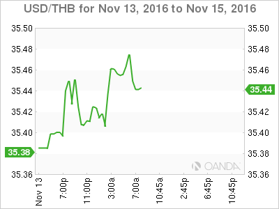 USD/THB Nov 13 To Nov 15 Chart