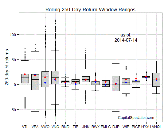 Rolling 250-Day Return Window Ranges