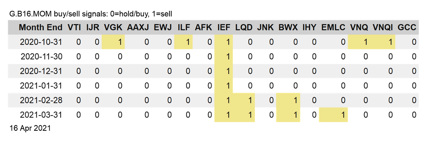 GB 16 ETFs Ranked By Weekly Calendar Returns