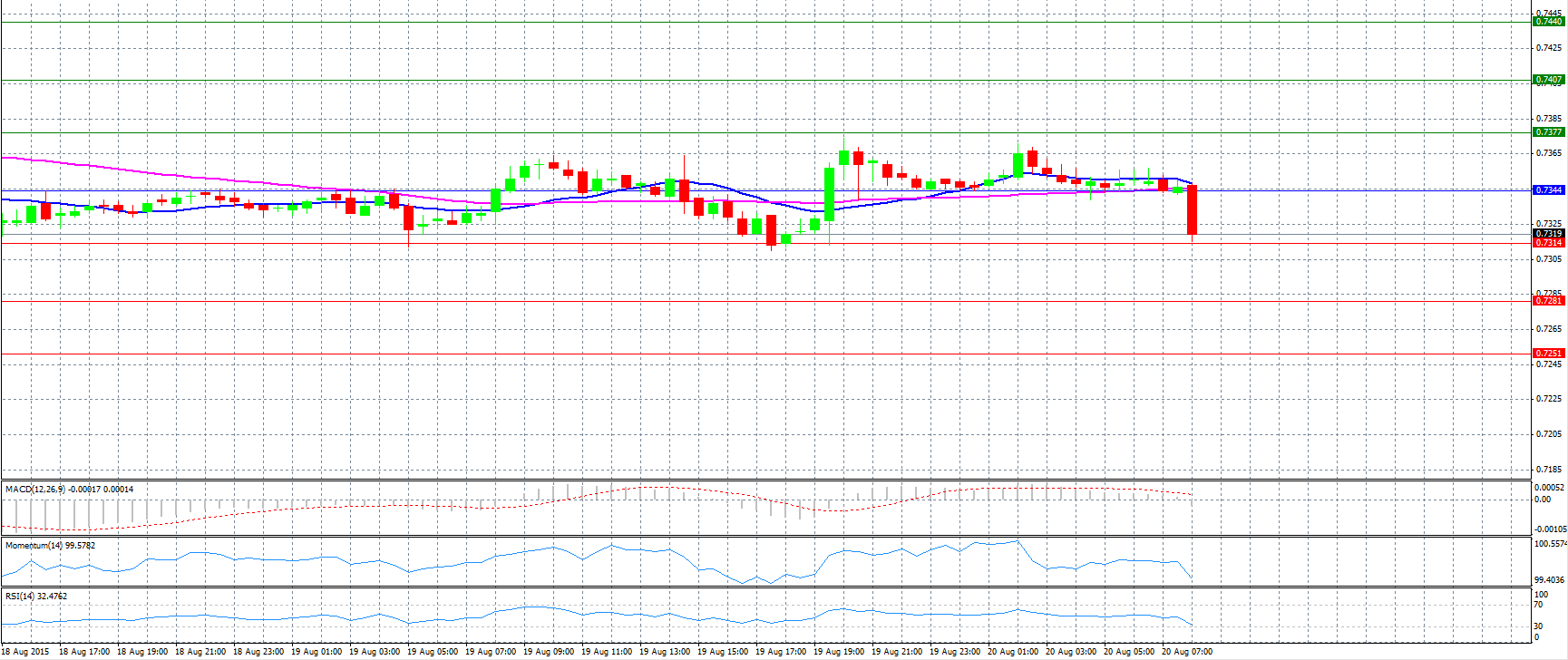 AUD/USD Chart