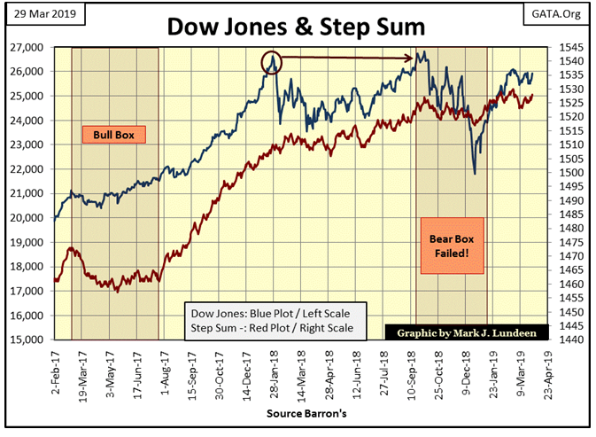 Dow Jones & Step Sum