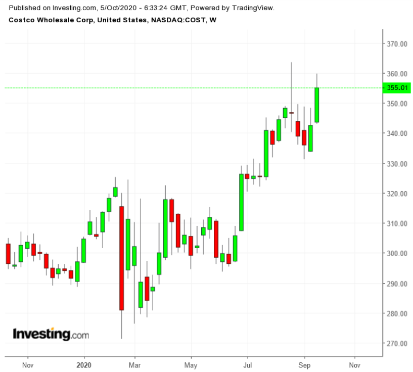 COST Wochenchart TTM