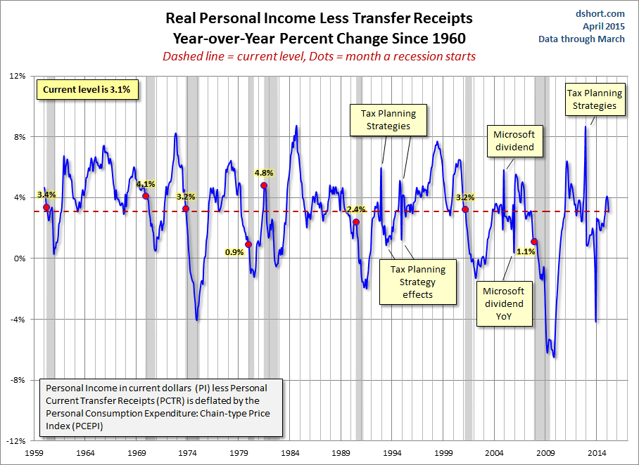 Real Personal Income Less Transfer Receipts: YoY Change Since 1960