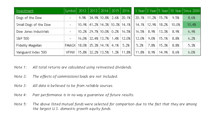 Dogs Returns vs Other Major Index Assets