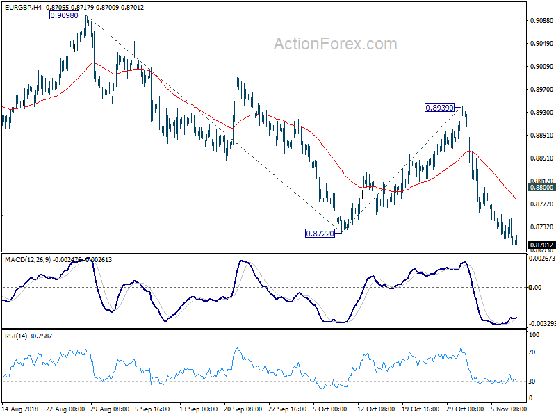 EUR/GBP