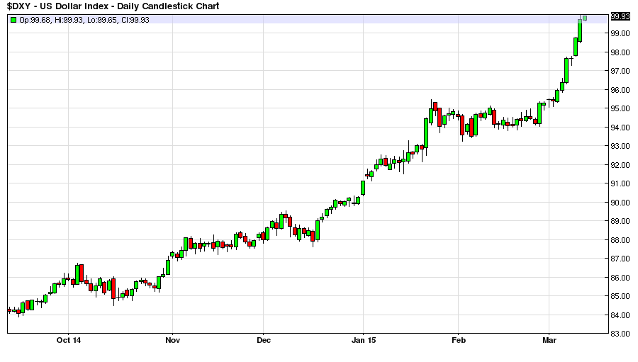 DXY Daily