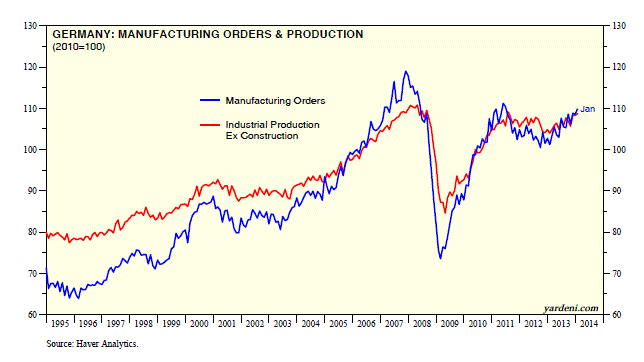 Germany: Manufacturing Orders and Production