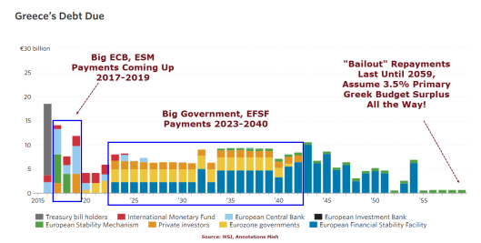 Greece Long-Term Debt Timeline